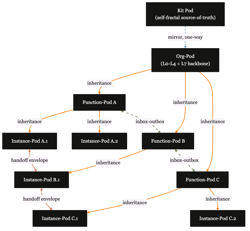 A2: Pod composition recursion