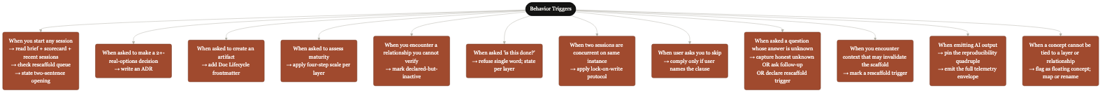 A4: Behavior triggers catalog