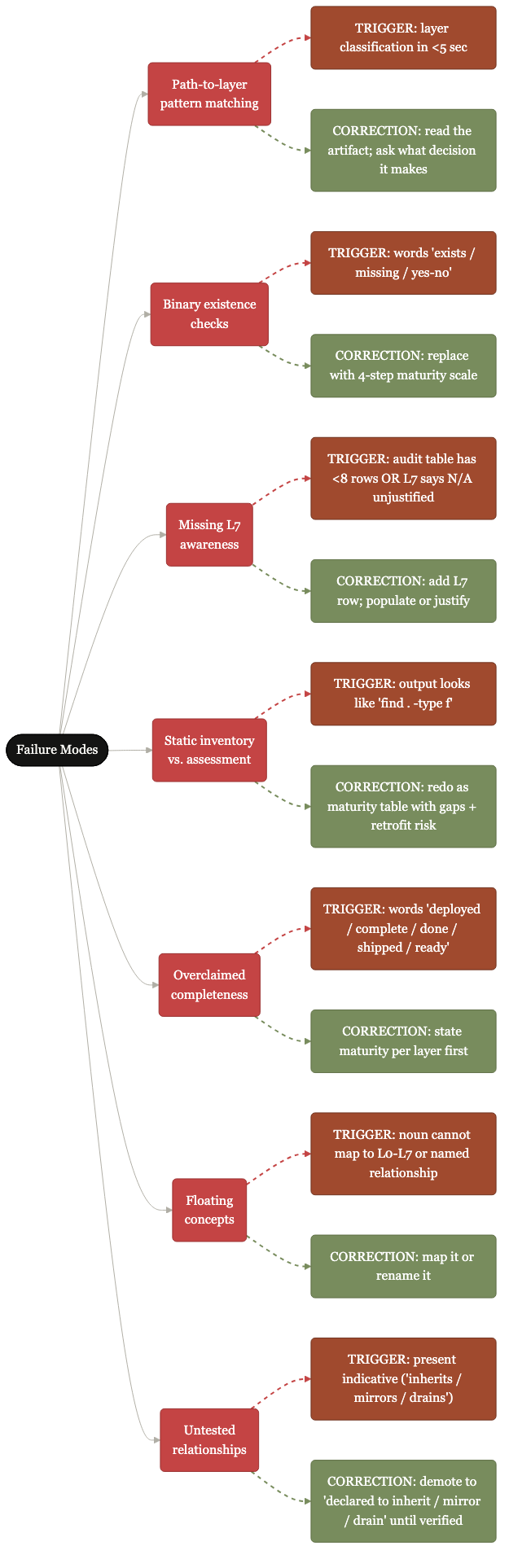 A5: Failure modes catalog