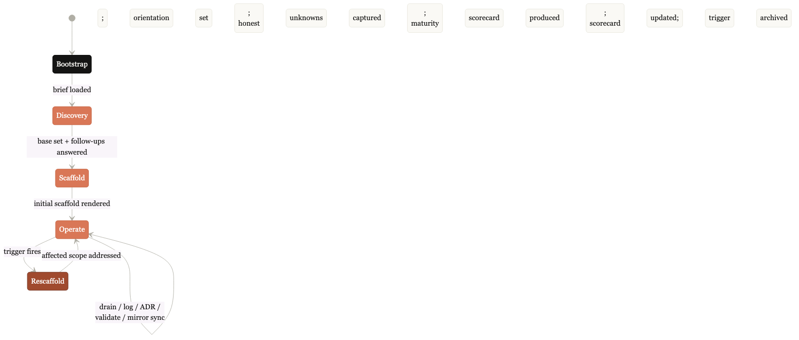 B1: Phase state machine