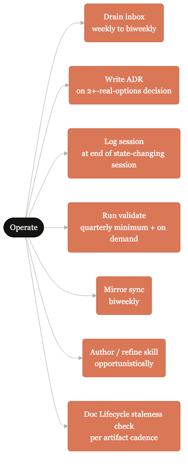 B3: Operate sub-loops