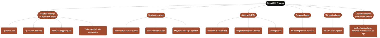 B4: Rescaffold trigger taxonomy