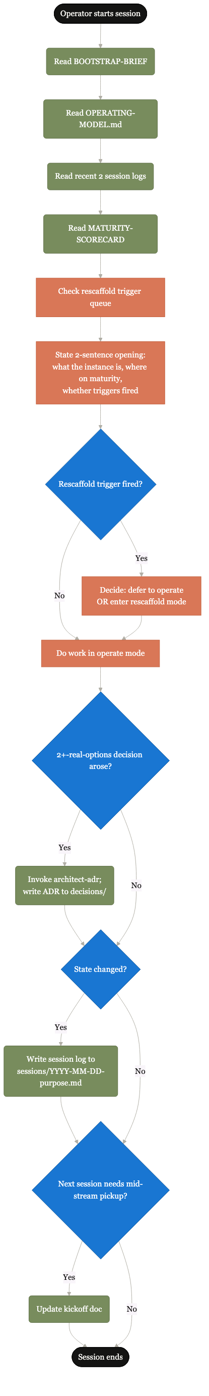 C1: Typical operate-mode session