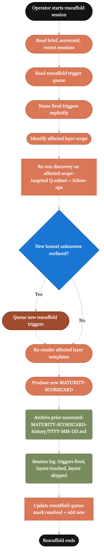 C2: Typical rescaffold-mode session