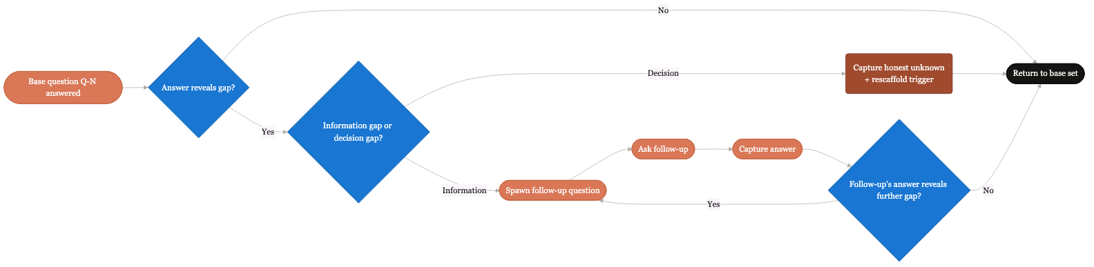 C3: Discovery follow-up flow