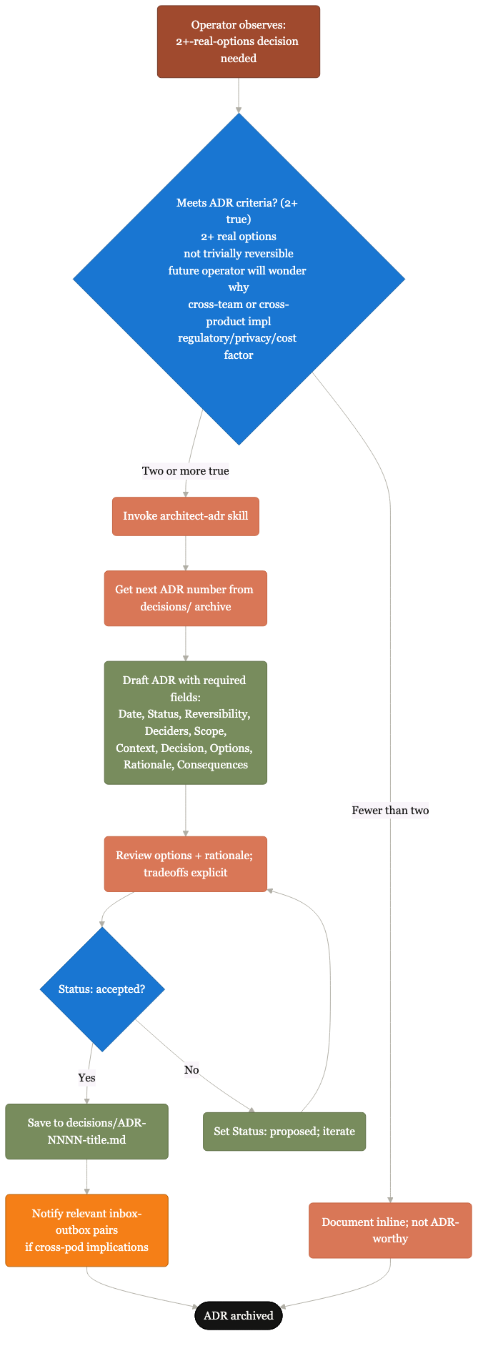 C4: ADR write-on-decision flow