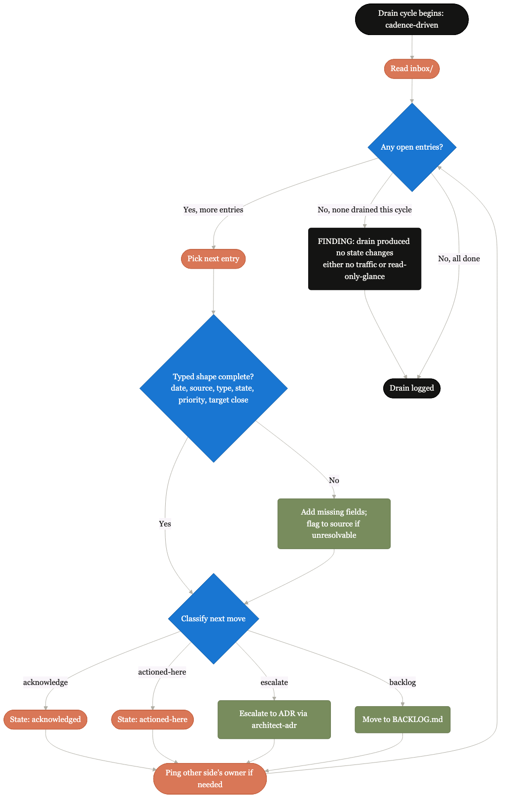 C5: Inbox drain pattern