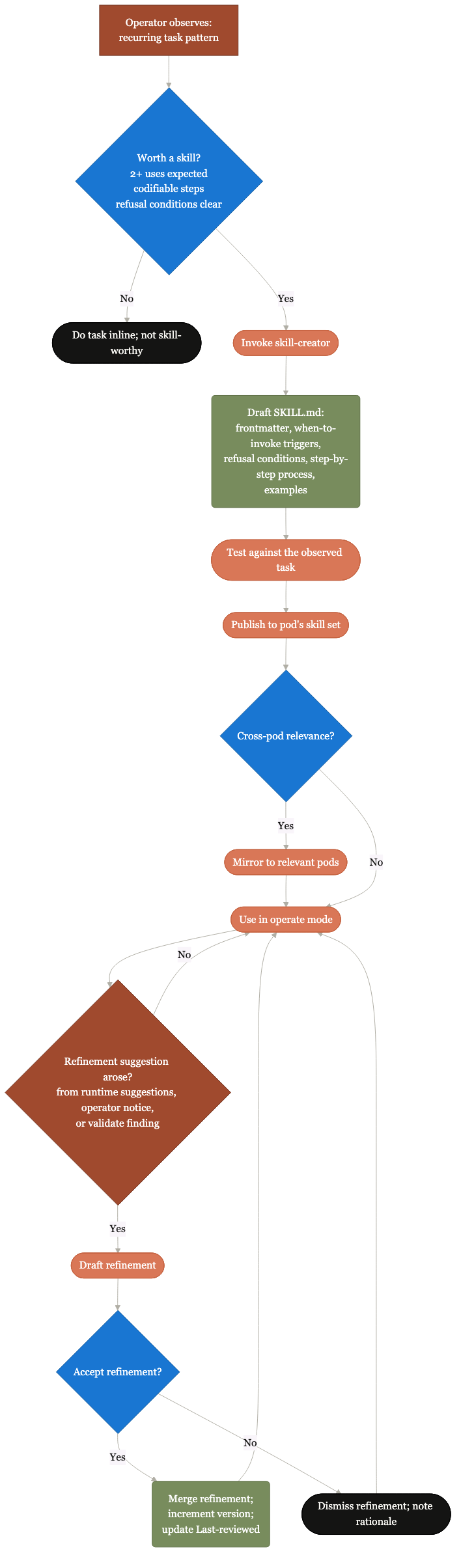 C6: Skill authoring + refinement pattern