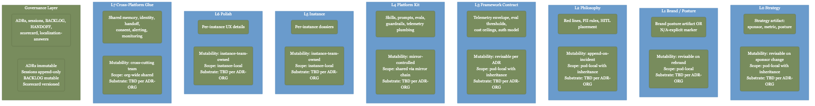 D1: Persistence map by layer