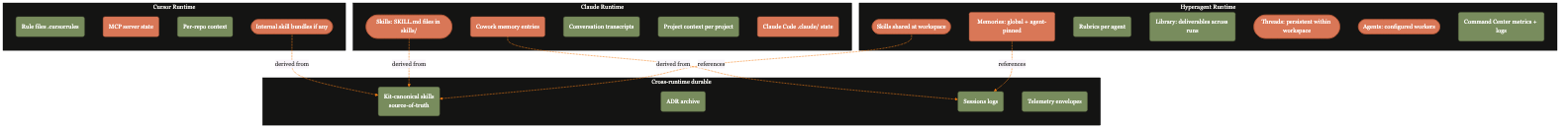 D2: Persistence map by runtime