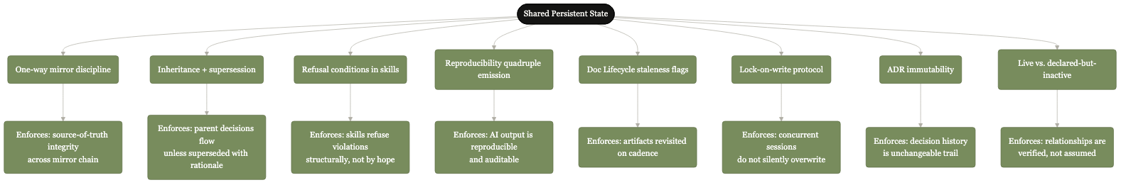 E1: Persistence-respect mechanism