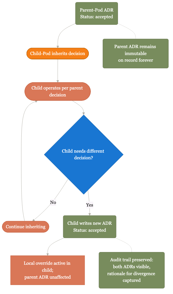 E3: Inheritance + supersession flow