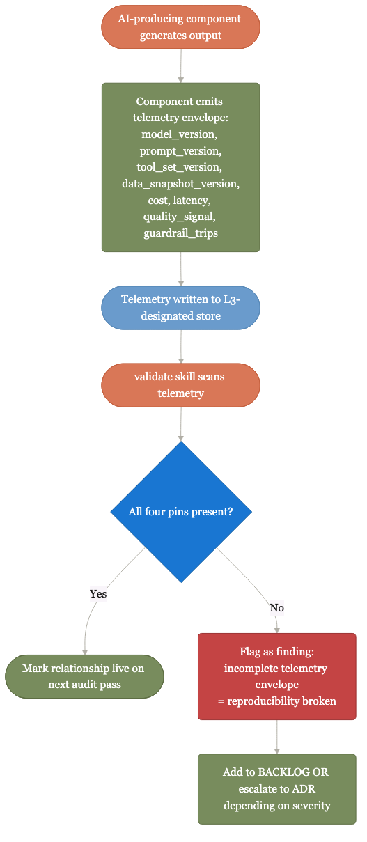E5: Reproducibility four-pin enforcement flow