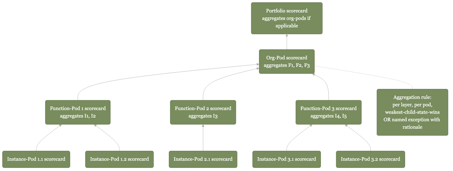 F2: Evidence roll-up (scorecard aggregation)