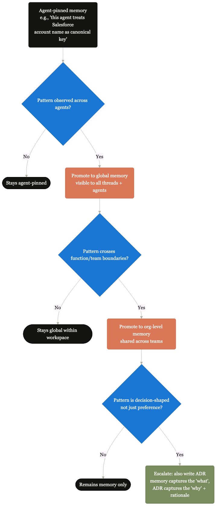 F4: Memory promotion (Hyperagent-specific)