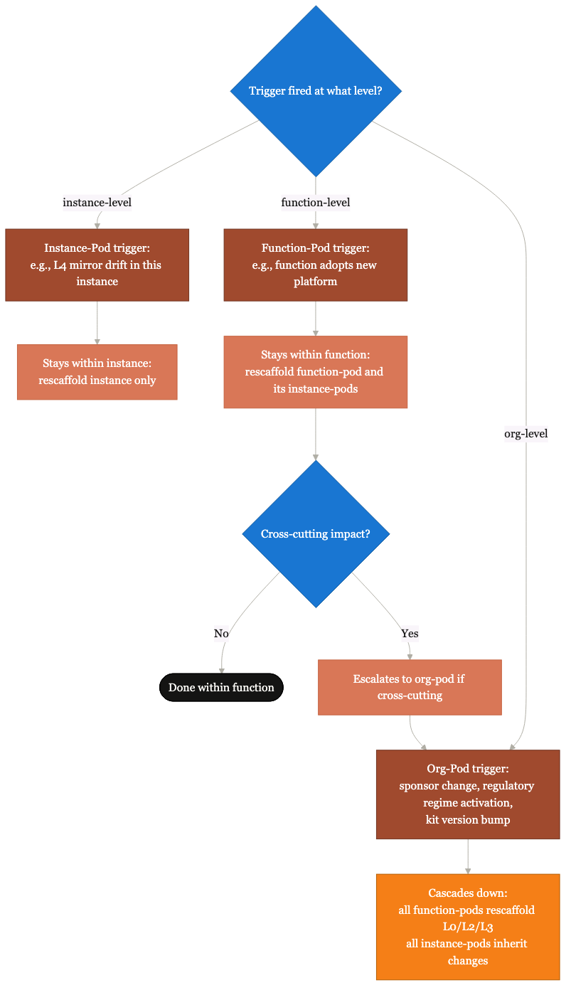 F6: Trigger cascade